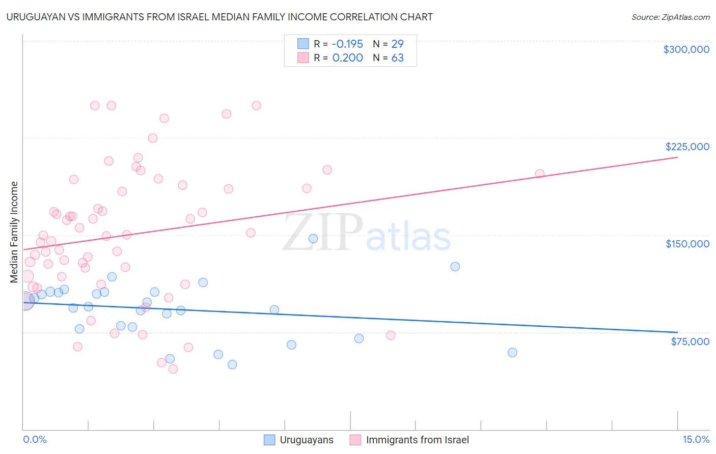 Uruguayan vs Immigrants from Israel Median Family Income