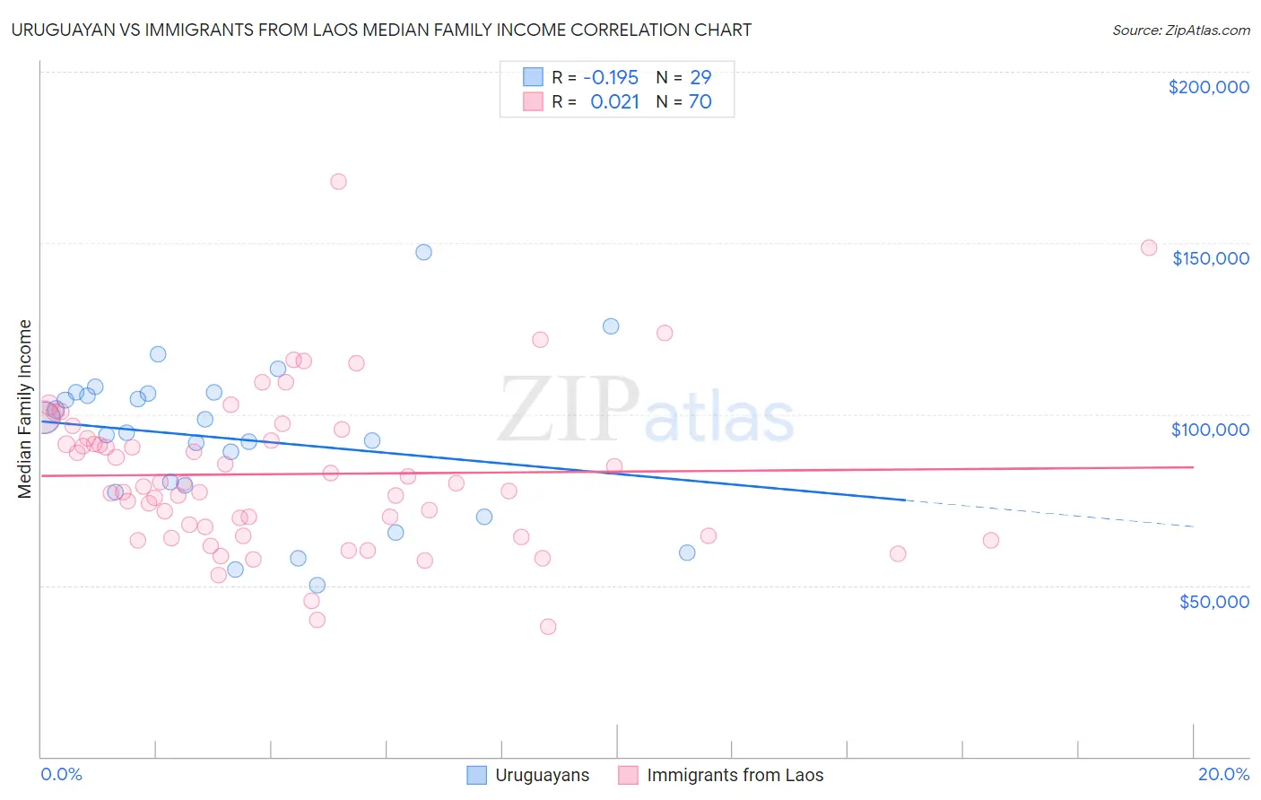 Uruguayan vs Immigrants from Laos Median Family Income