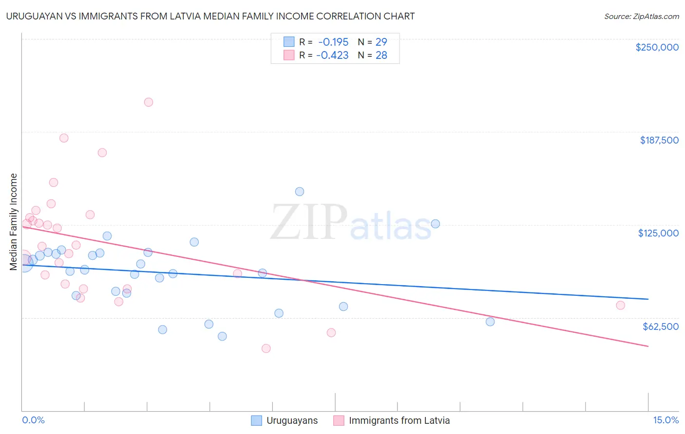 Uruguayan vs Immigrants from Latvia Median Family Income