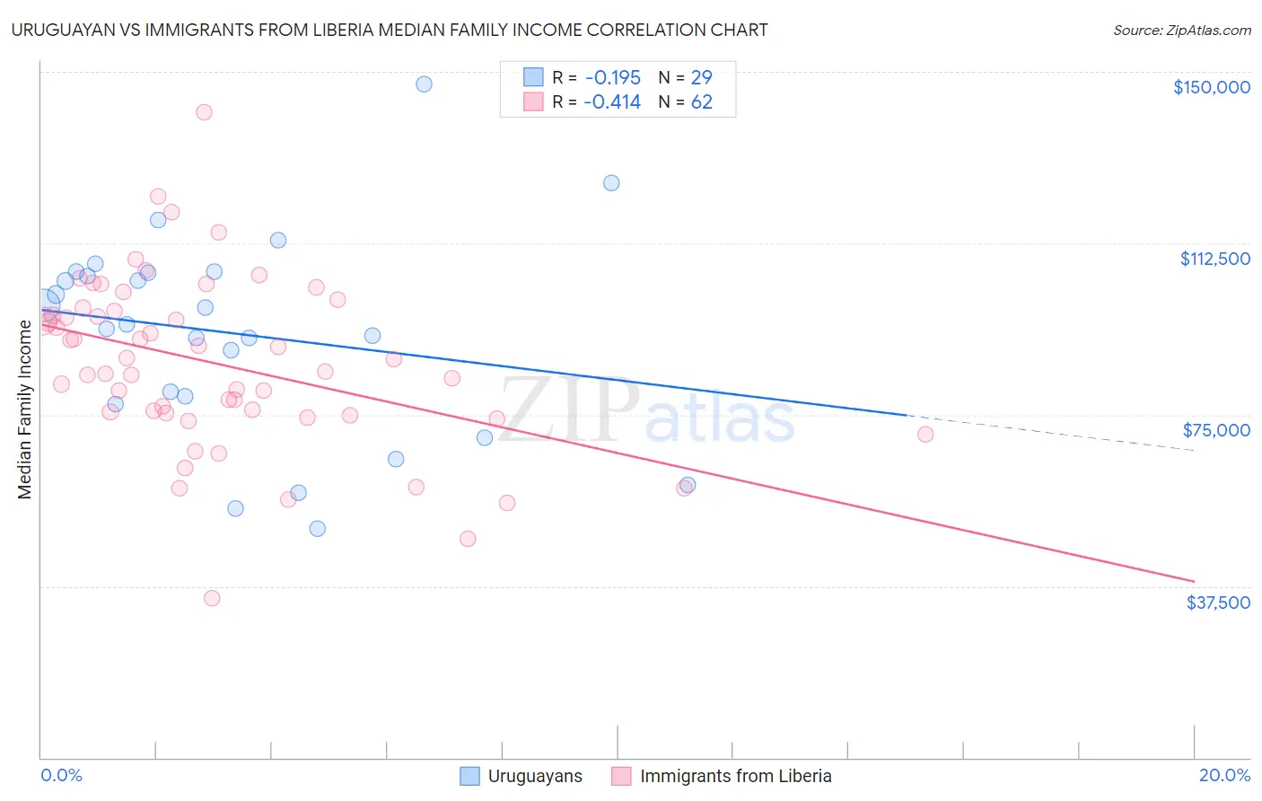 Uruguayan vs Immigrants from Liberia Median Family Income