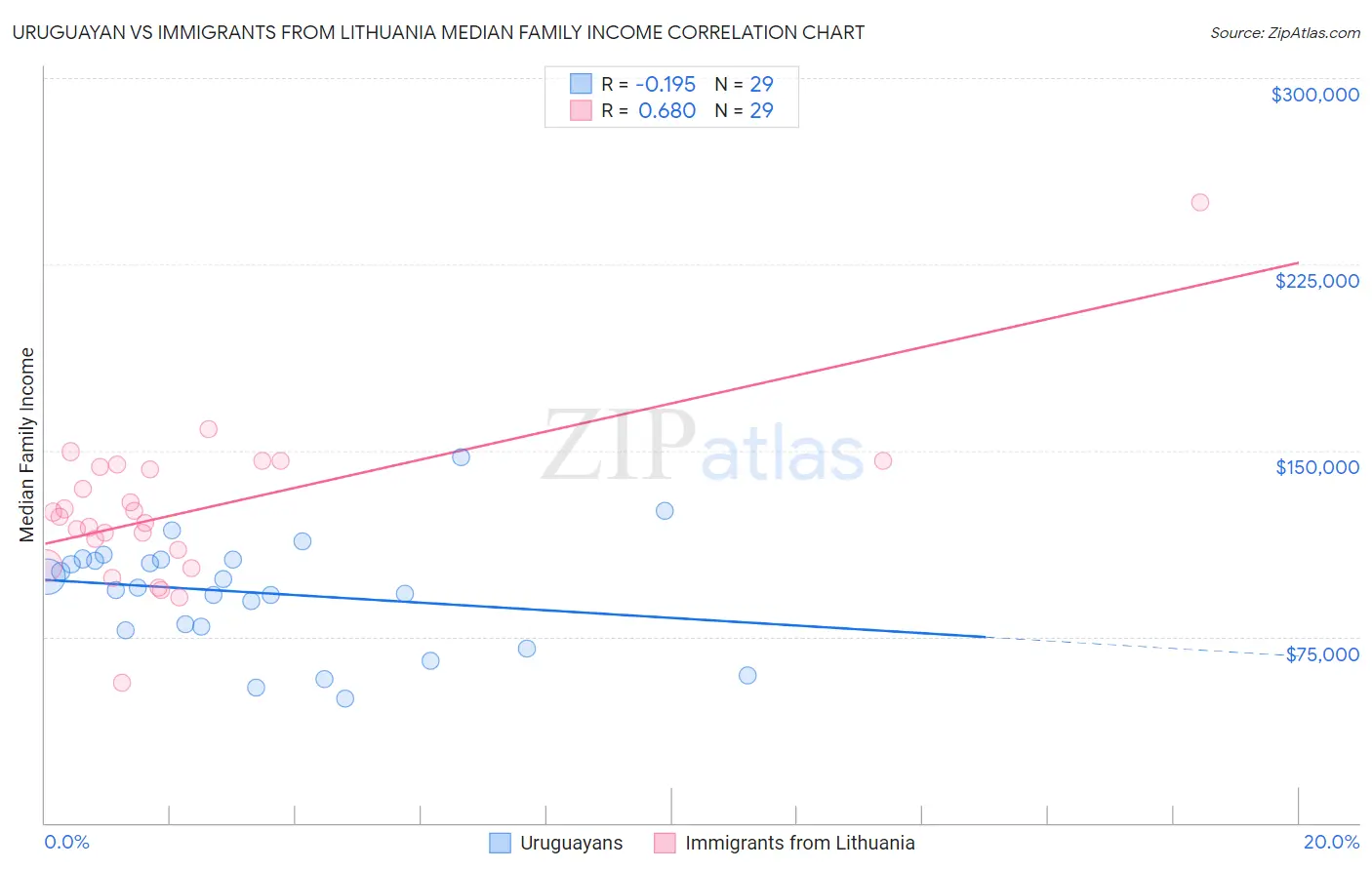 Uruguayan vs Immigrants from Lithuania Median Family Income