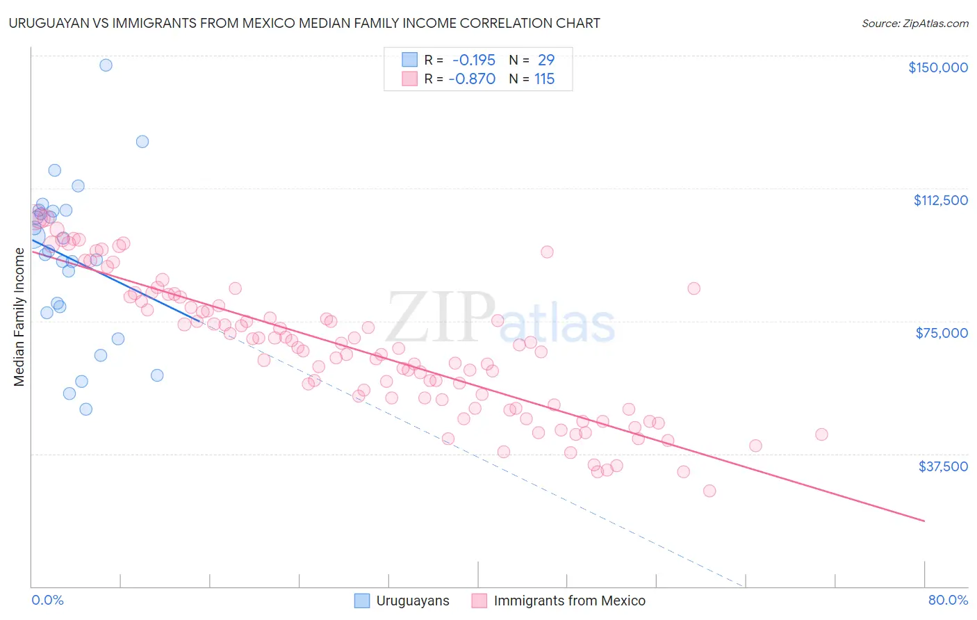 Uruguayan vs Immigrants from Mexico Median Family Income