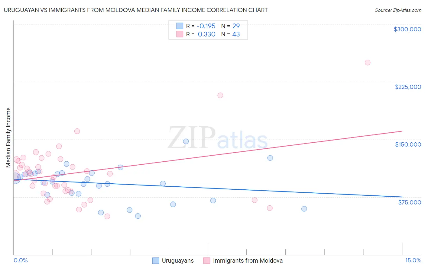 Uruguayan vs Immigrants from Moldova Median Family Income