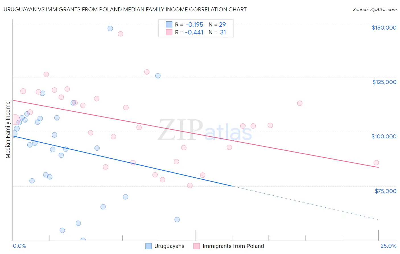 Uruguayan vs Immigrants from Poland Median Family Income