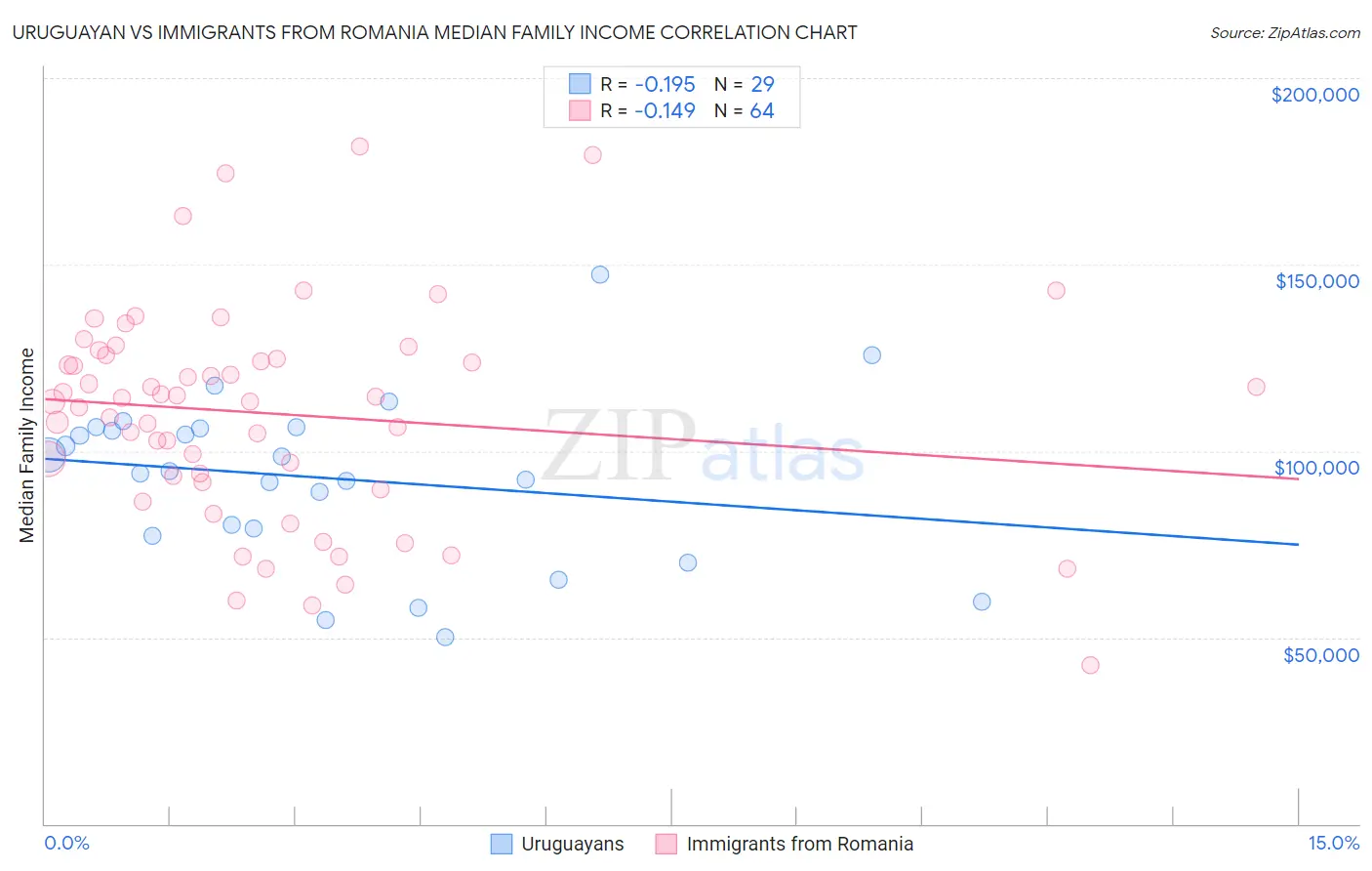 Uruguayan vs Immigrants from Romania Median Family Income