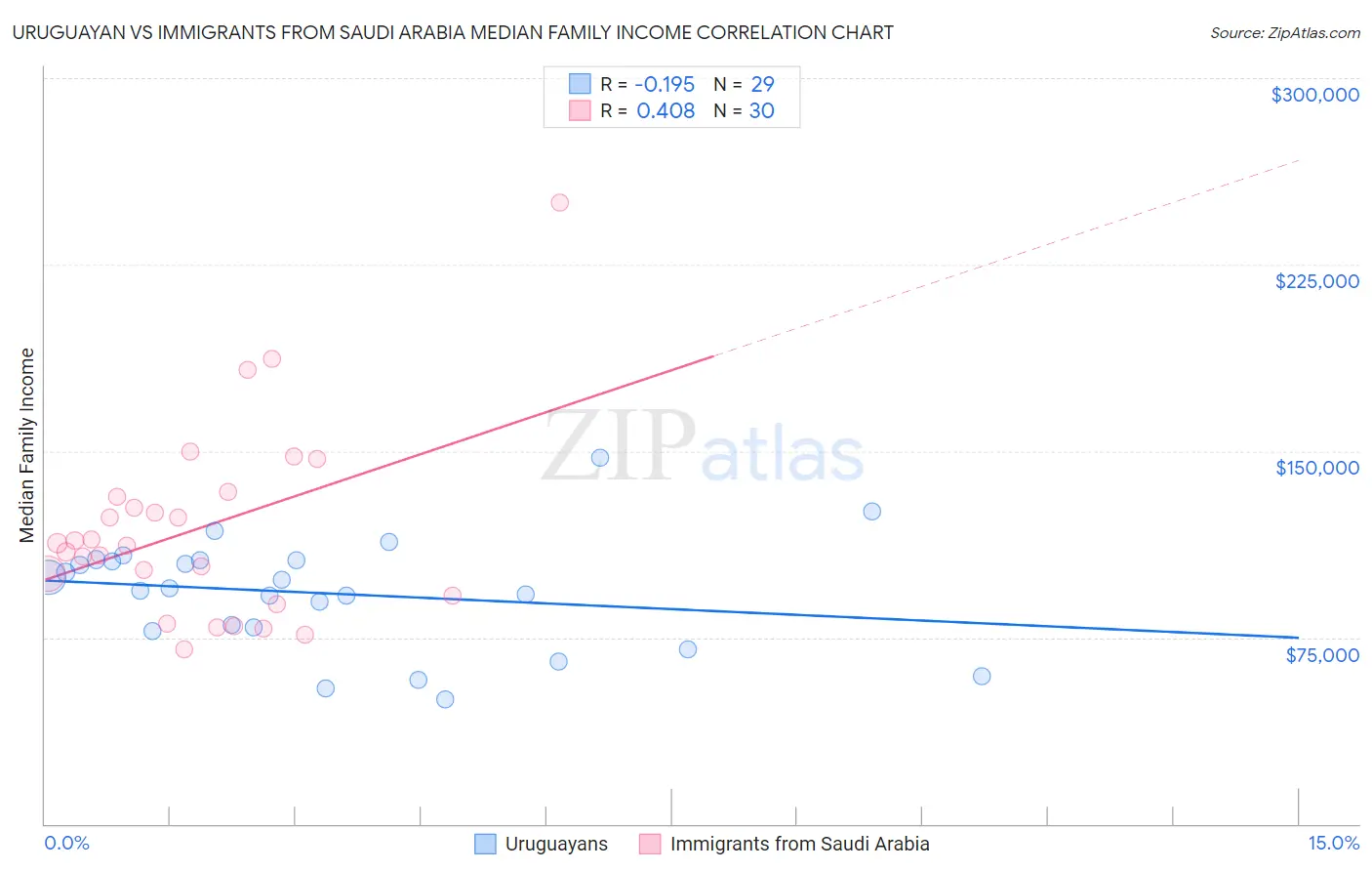 Uruguayan vs Immigrants from Saudi Arabia Median Family Income