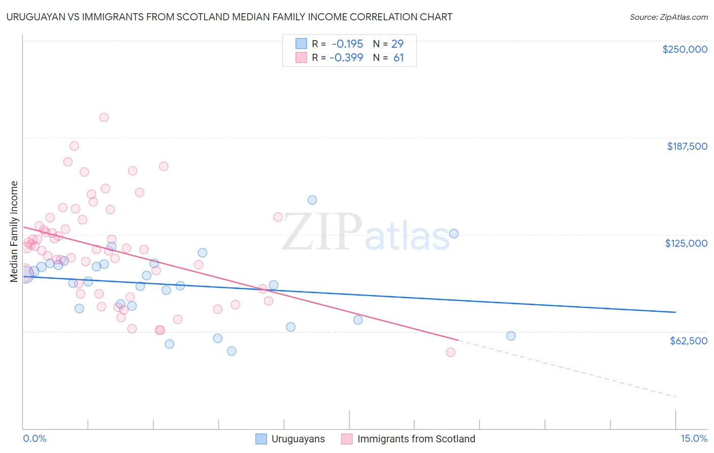 Uruguayan vs Immigrants from Scotland Median Family Income