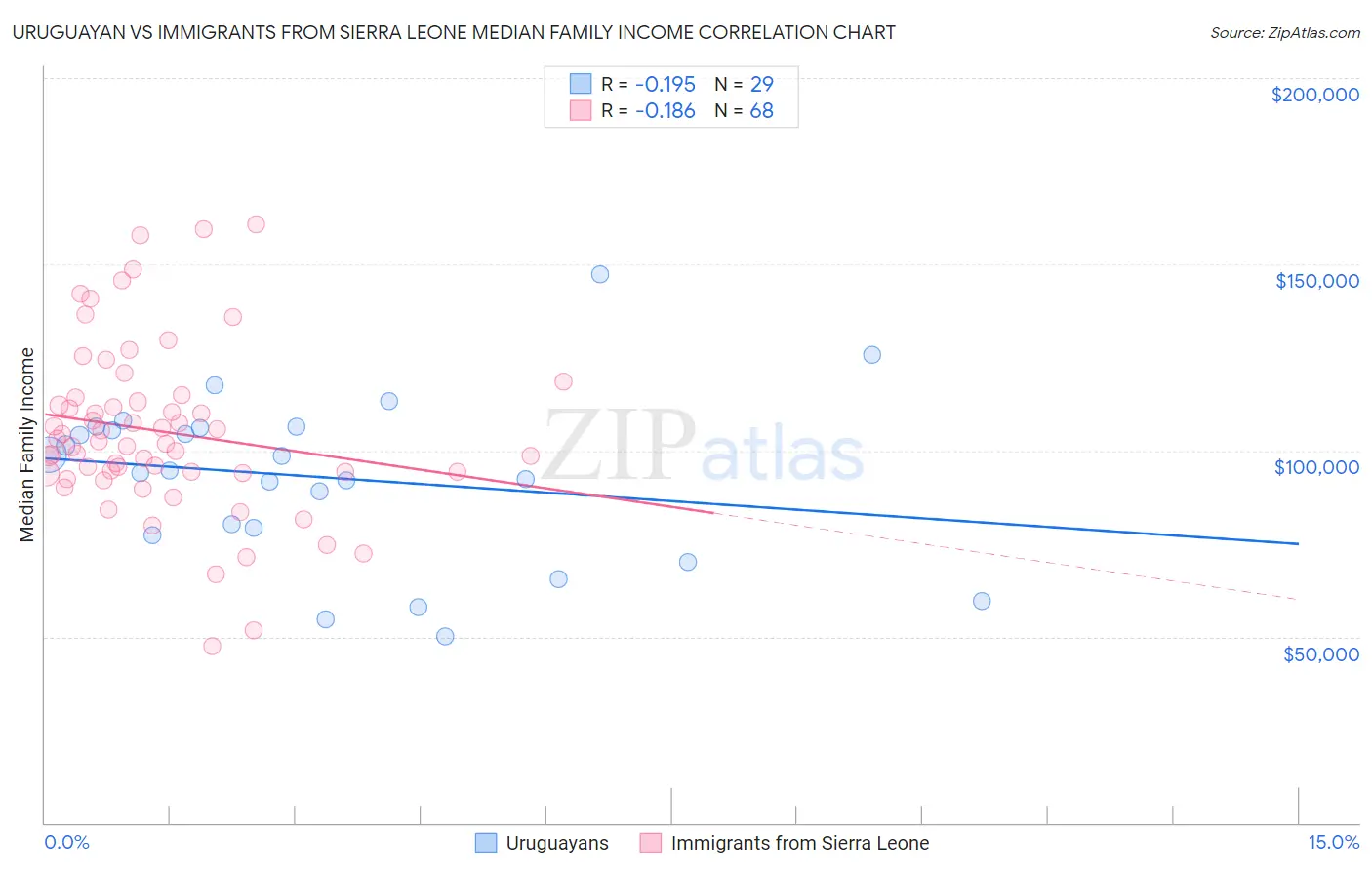 Uruguayan vs Immigrants from Sierra Leone Median Family Income