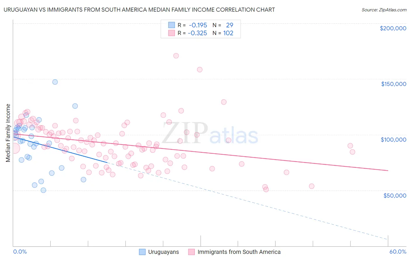 Uruguayan vs Immigrants from South America Median Family Income