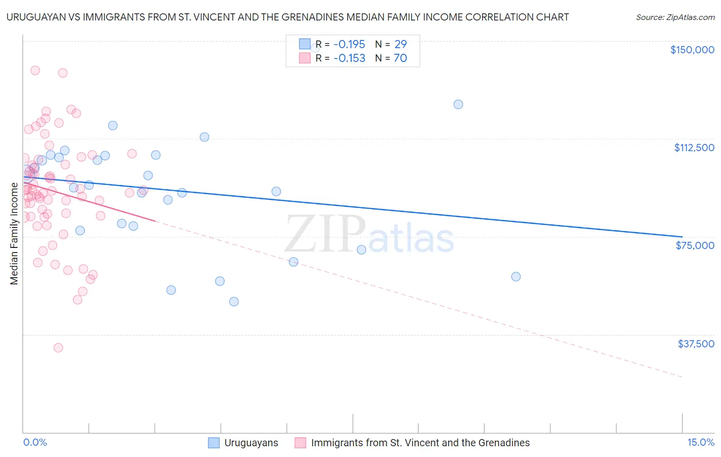 Uruguayan vs Immigrants from St. Vincent and the Grenadines Median Family Income