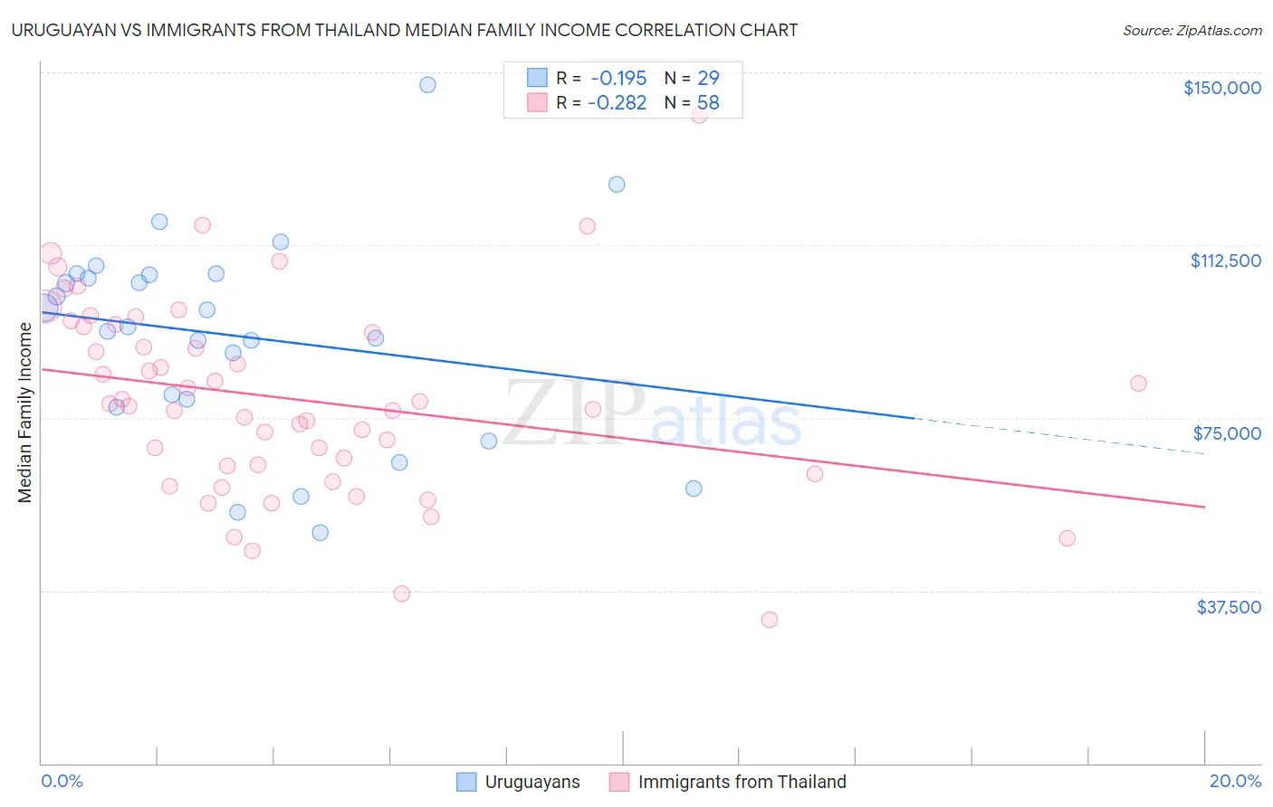 Uruguayan vs Immigrants from Thailand Median Family Income