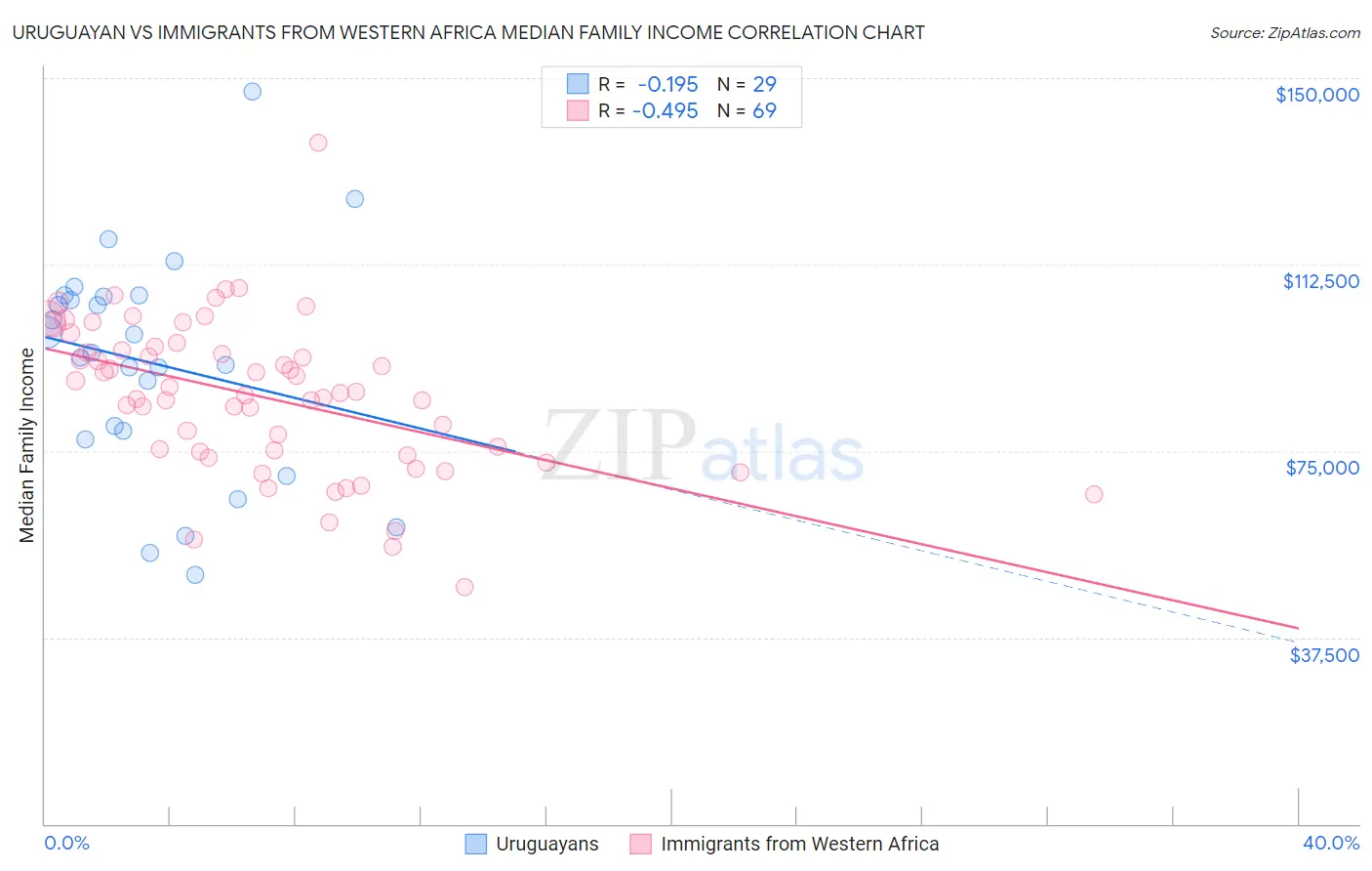 Uruguayan vs Immigrants from Western Africa Median Family Income