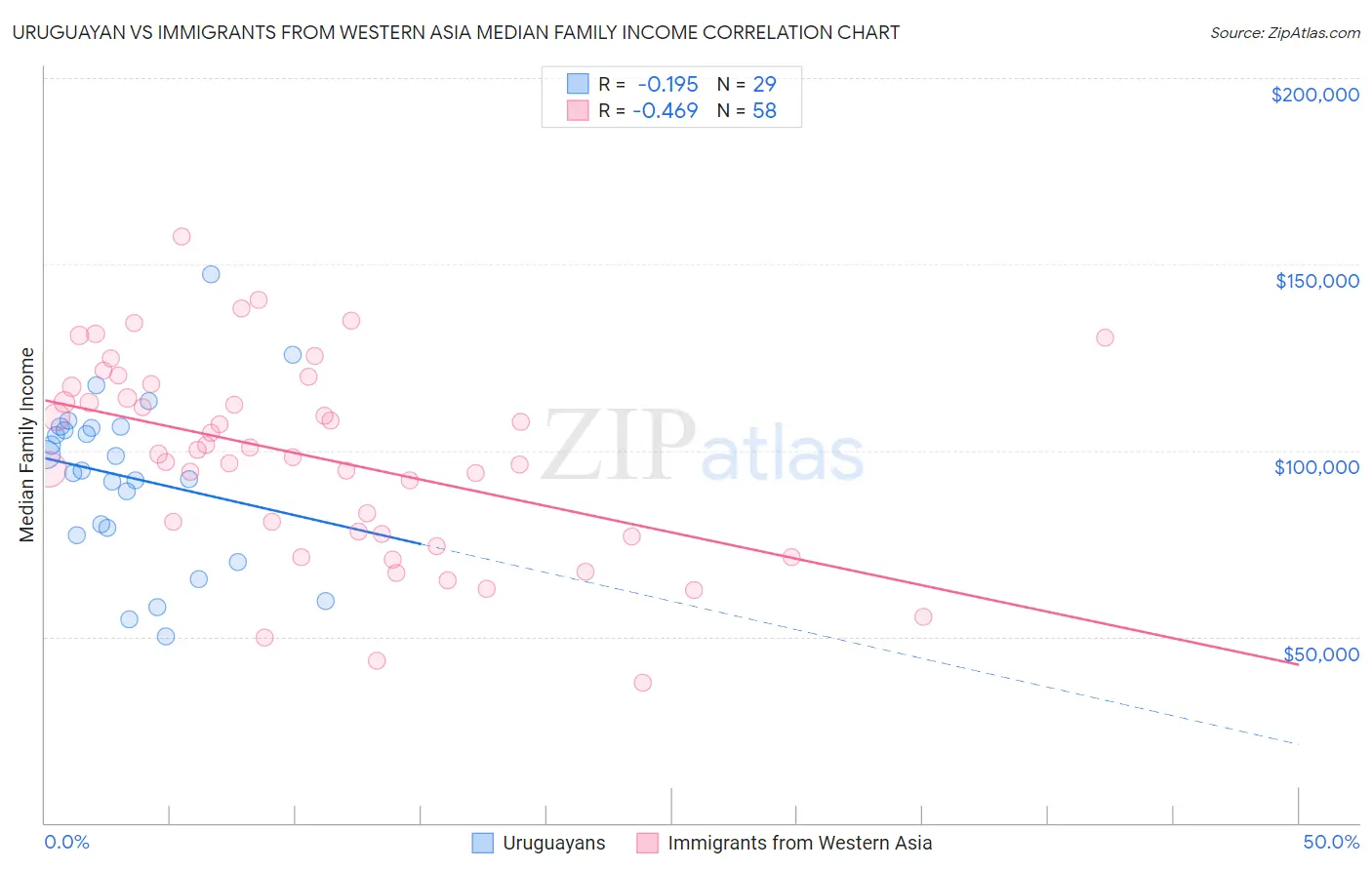 Uruguayan vs Immigrants from Western Asia Median Family Income