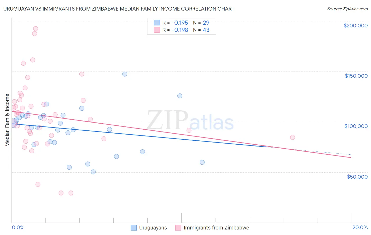 Uruguayan vs Immigrants from Zimbabwe Median Family Income