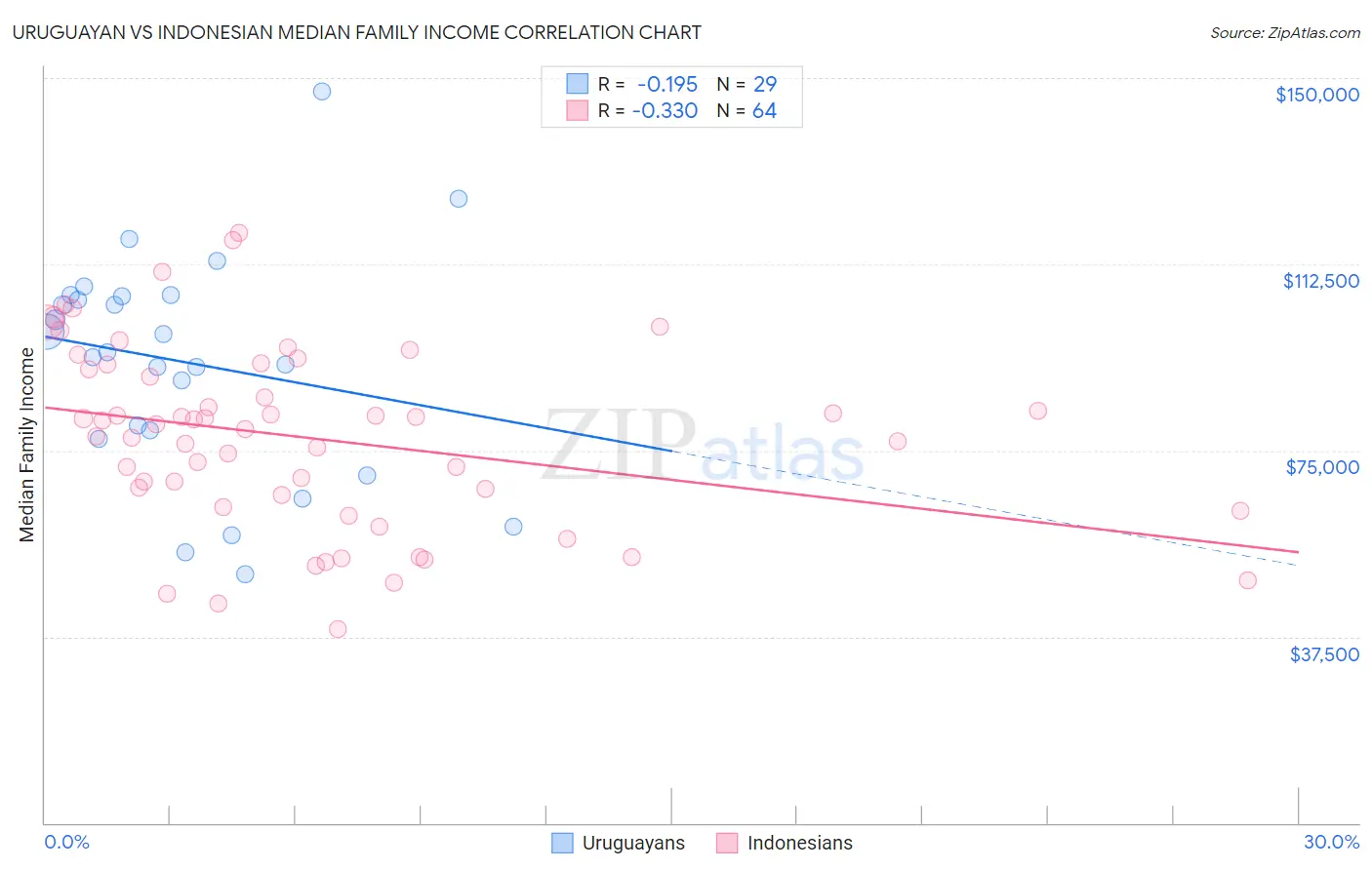 Uruguayan vs Indonesian Median Family Income