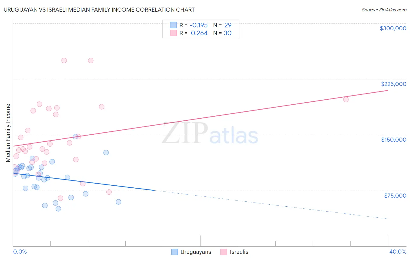 Uruguayan vs Israeli Median Family Income