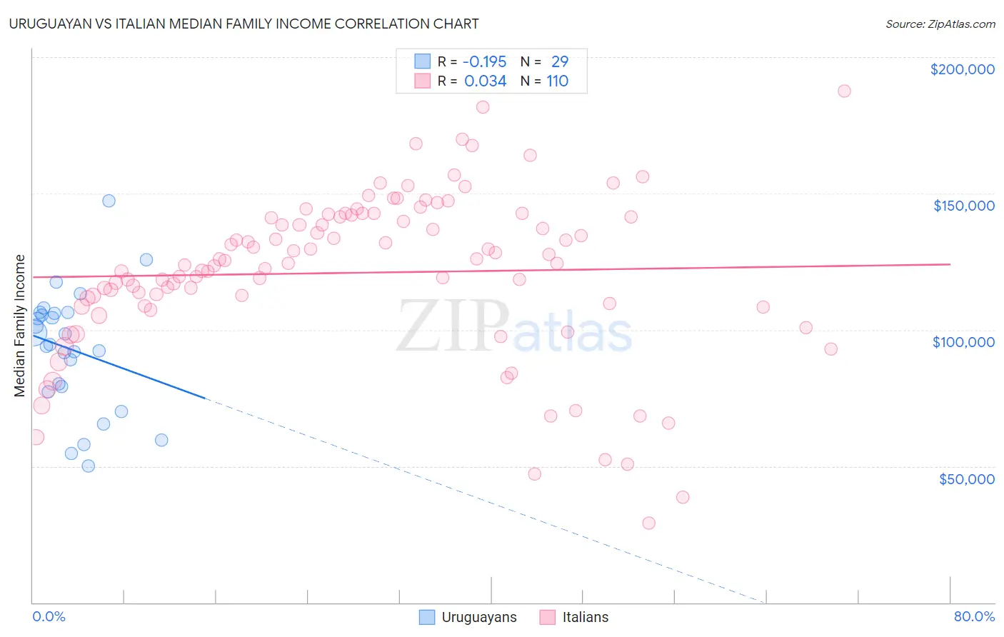 Uruguayan vs Italian Median Family Income
