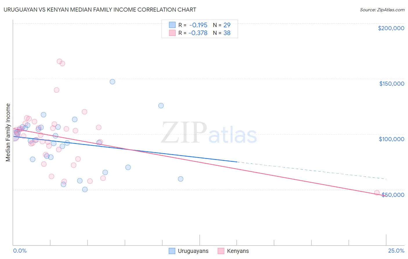 Uruguayan vs Kenyan Median Family Income