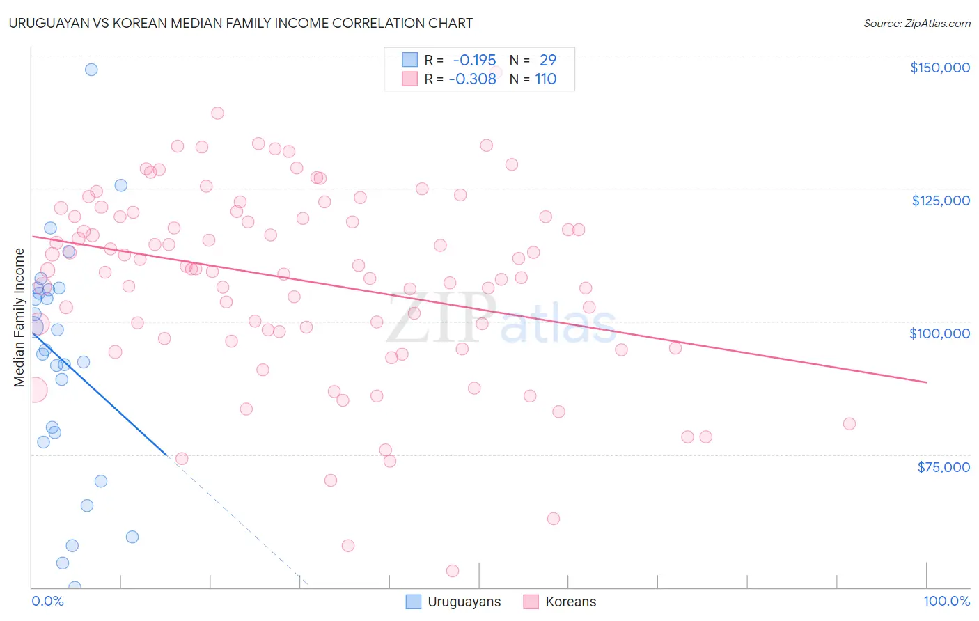 Uruguayan vs Korean Median Family Income