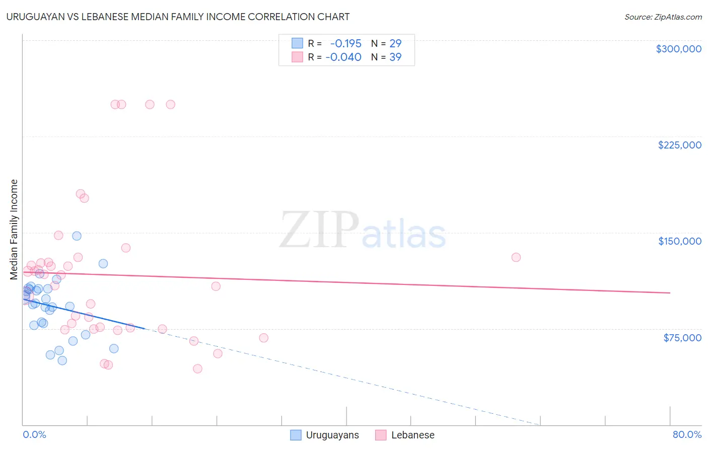 Uruguayan vs Lebanese Median Family Income