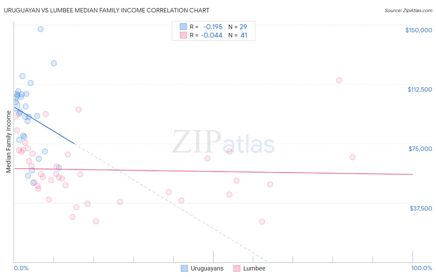 Uruguayan vs Lumbee Median Family Income