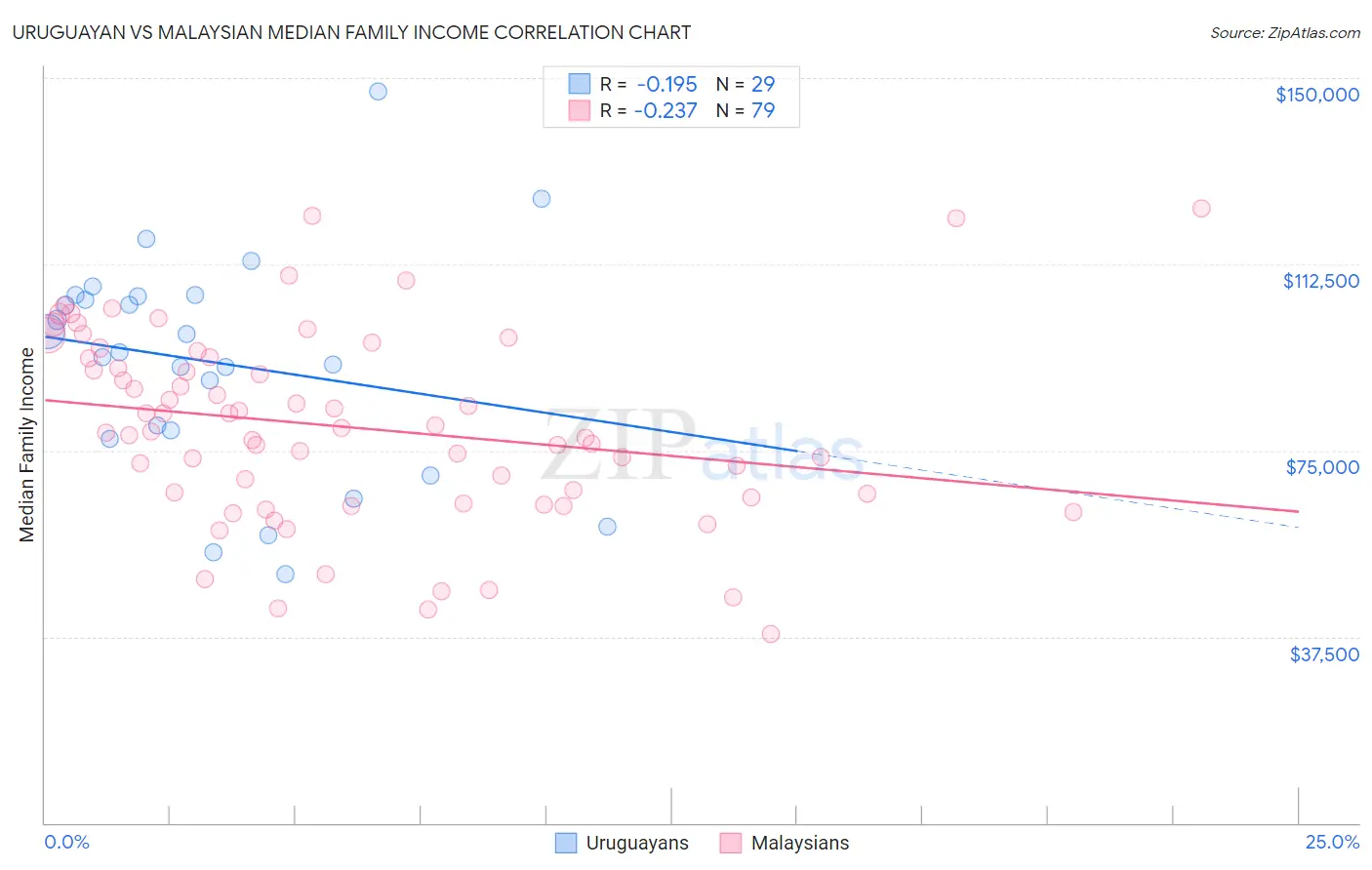 Uruguayan vs Malaysian Median Family Income