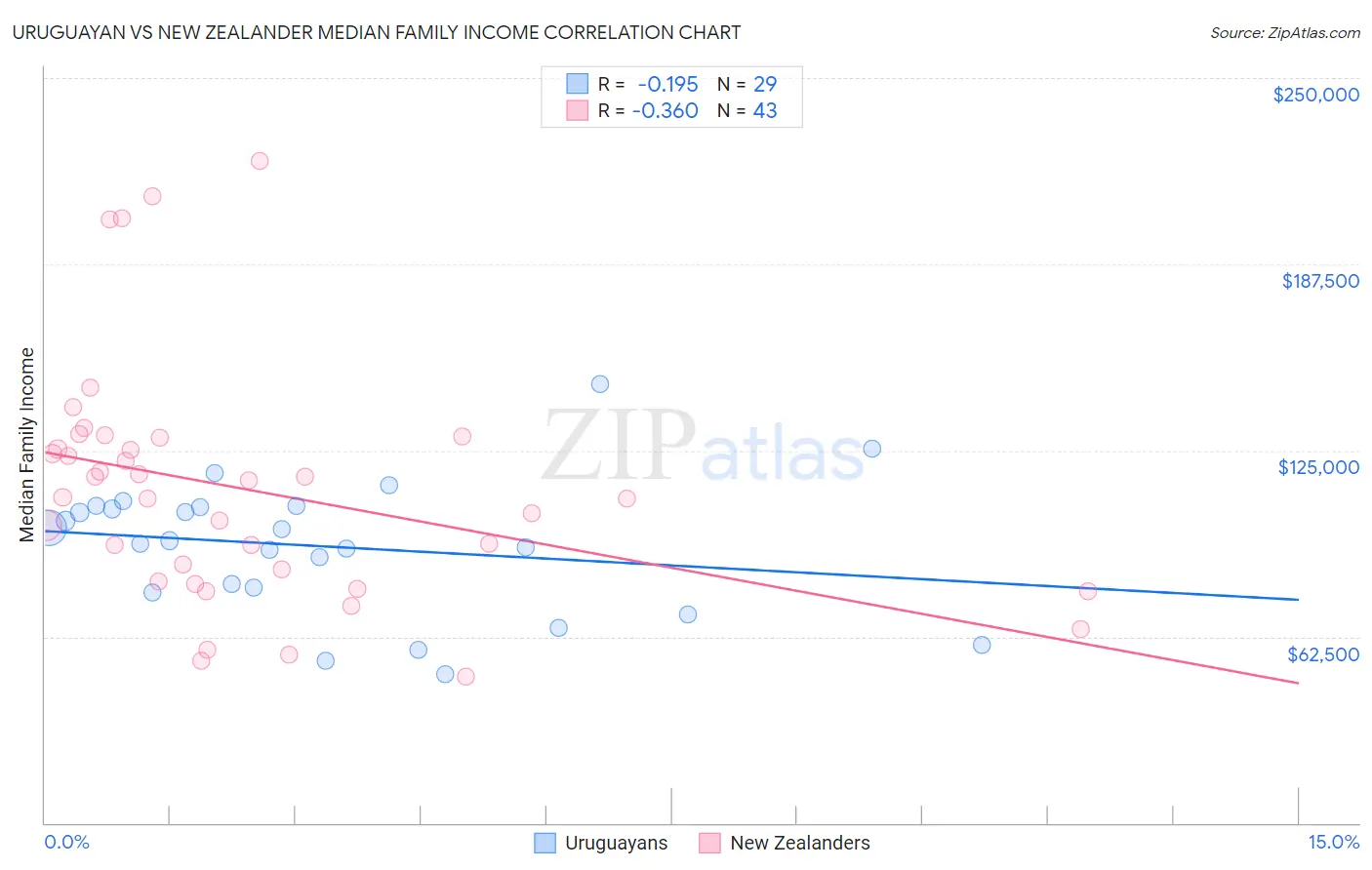 Uruguayan vs New Zealander Median Family Income