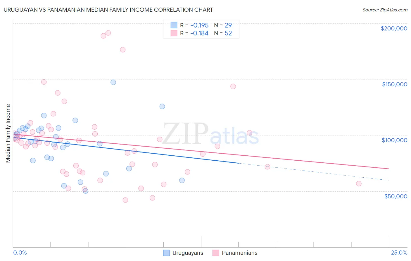 Uruguayan vs Panamanian Median Family Income