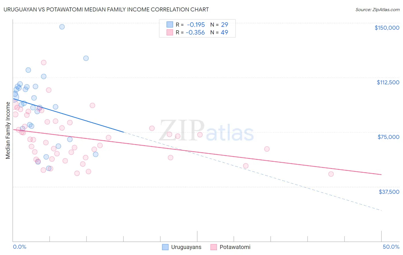 Uruguayan vs Potawatomi Median Family Income
