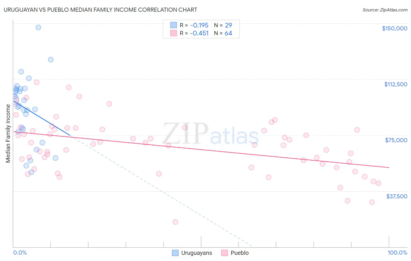 Uruguayan vs Pueblo Median Family Income