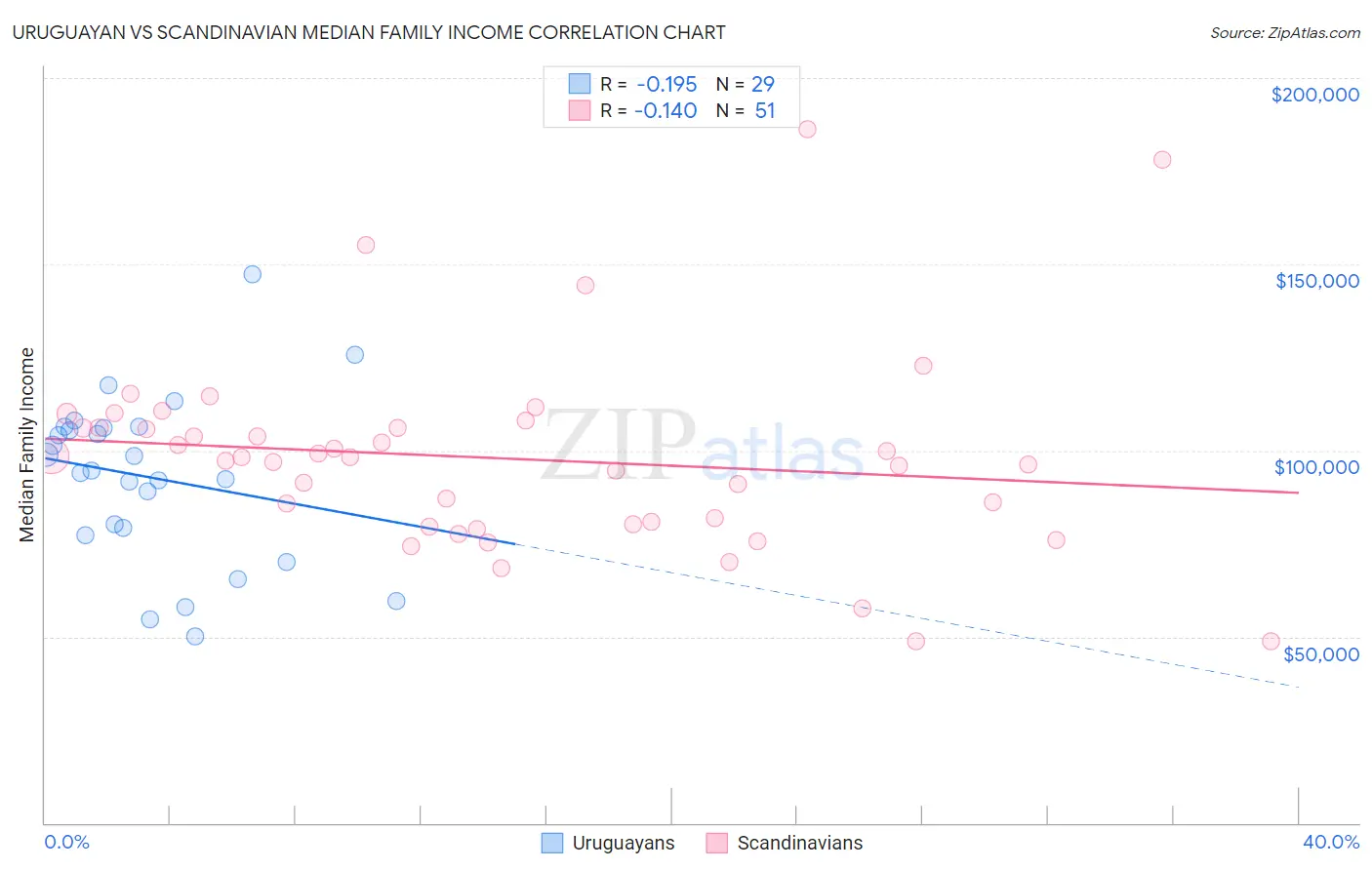 Uruguayan vs Scandinavian Median Family Income