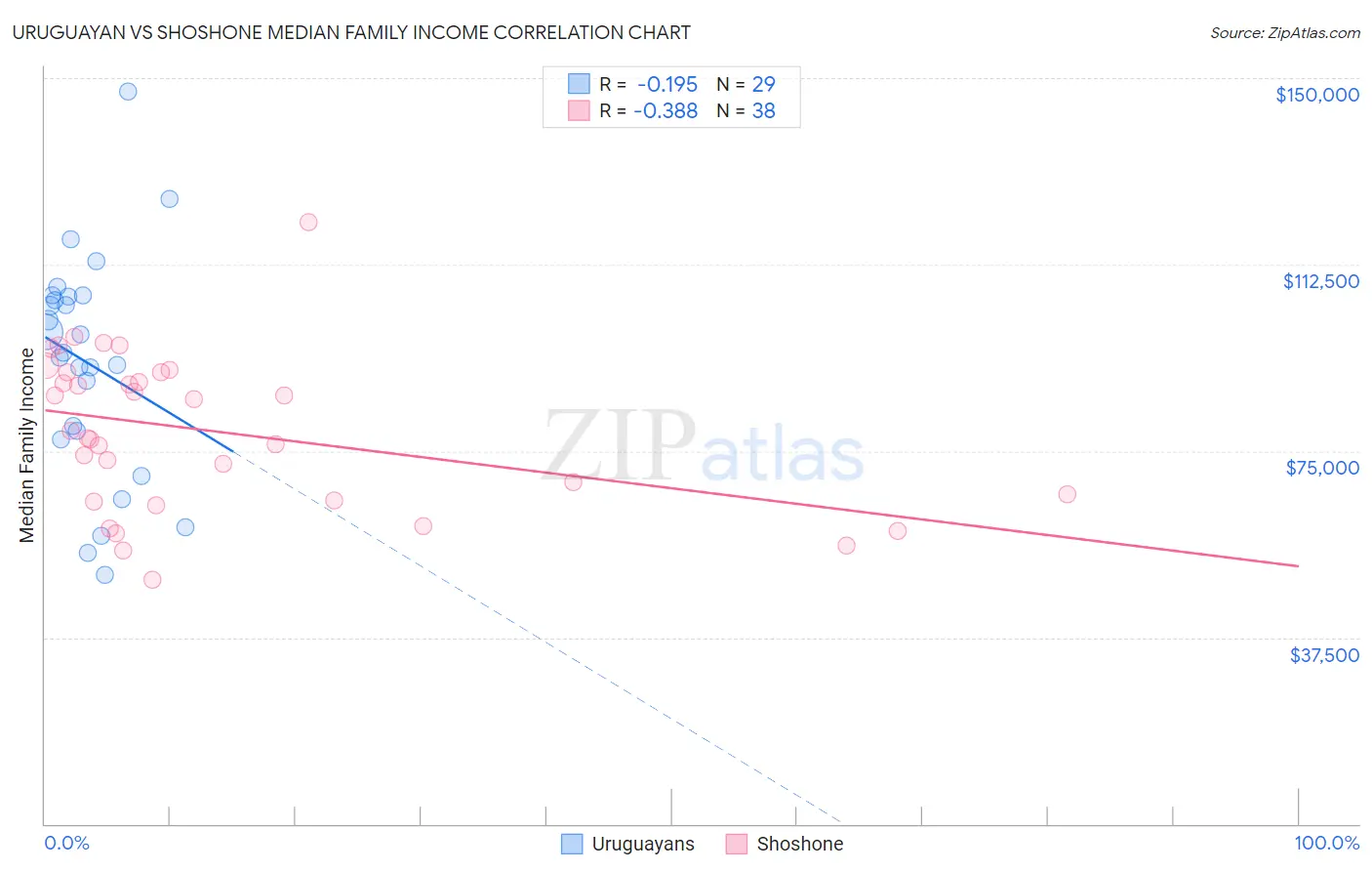 Uruguayan vs Shoshone Median Family Income