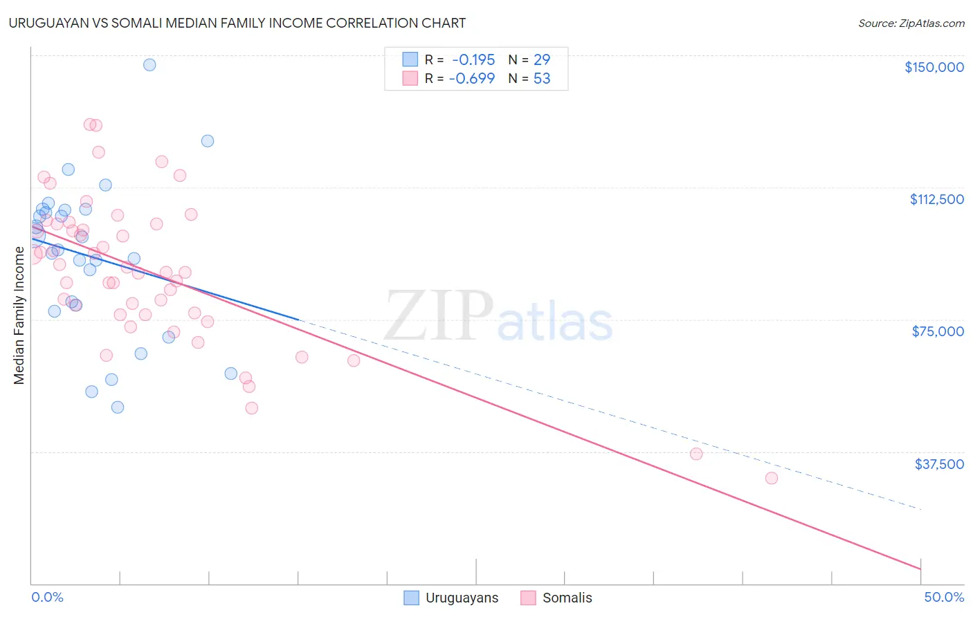 Uruguayan vs Somali Median Family Income