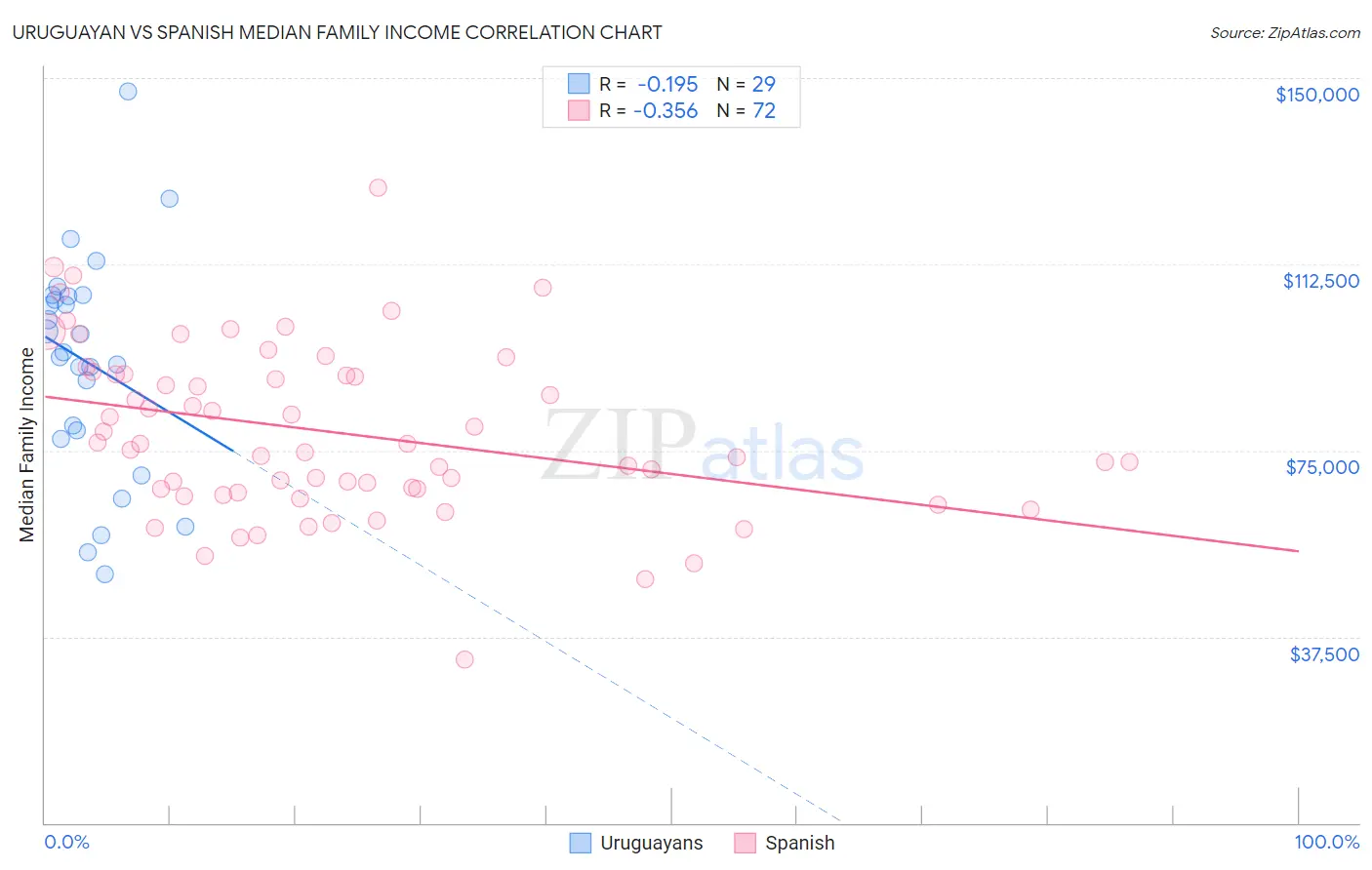Uruguayan vs Spanish Median Family Income