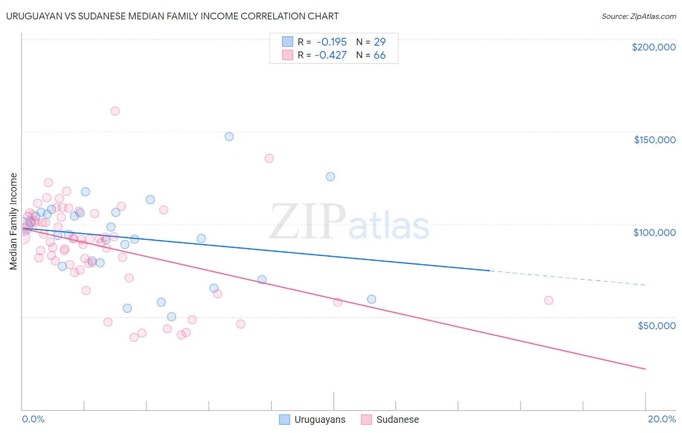 Uruguayan vs Sudanese Median Family Income