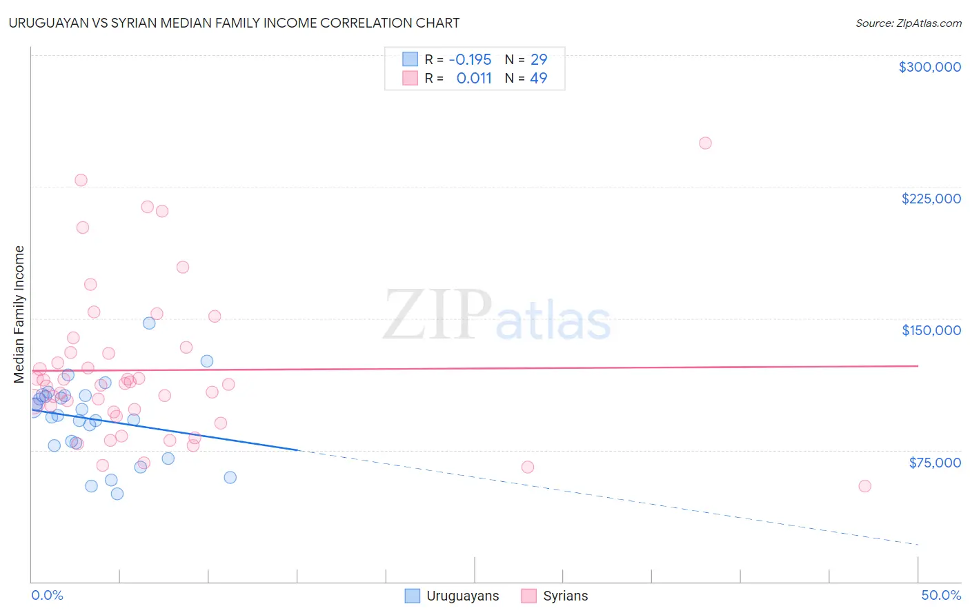 Uruguayan vs Syrian Median Family Income