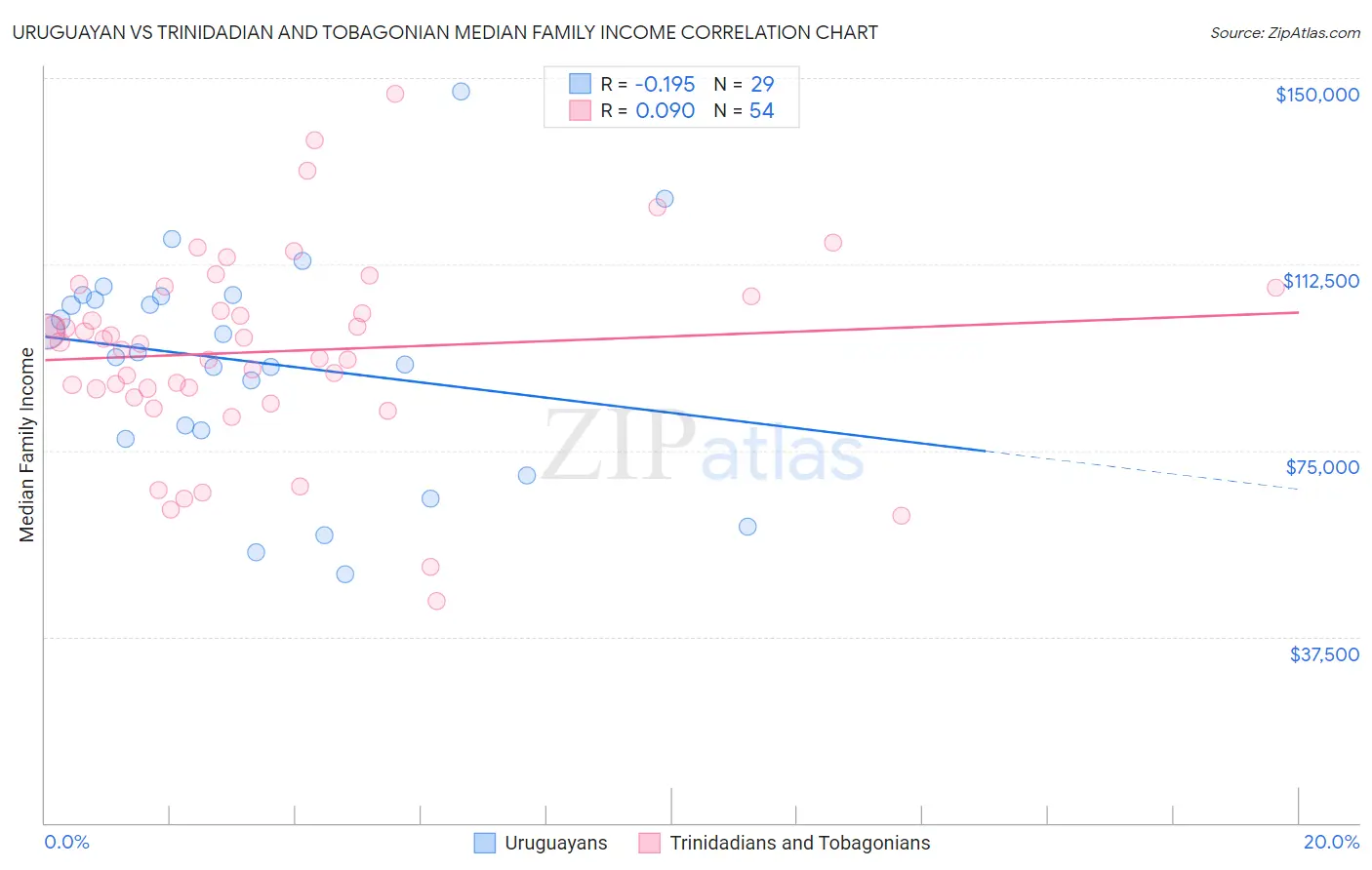 Uruguayan vs Trinidadian and Tobagonian Median Family Income