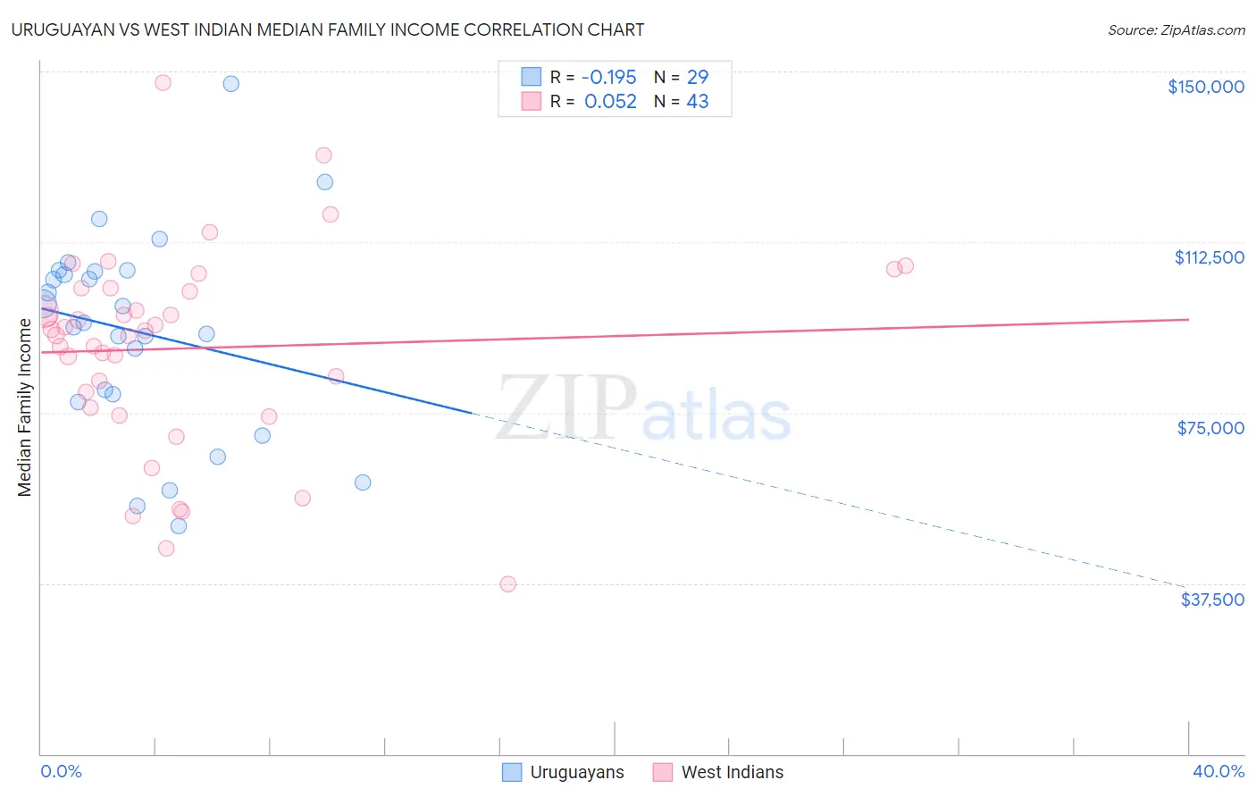 Uruguayan vs West Indian Median Family Income