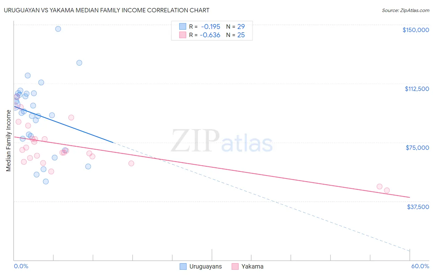 Uruguayan vs Yakama Median Family Income