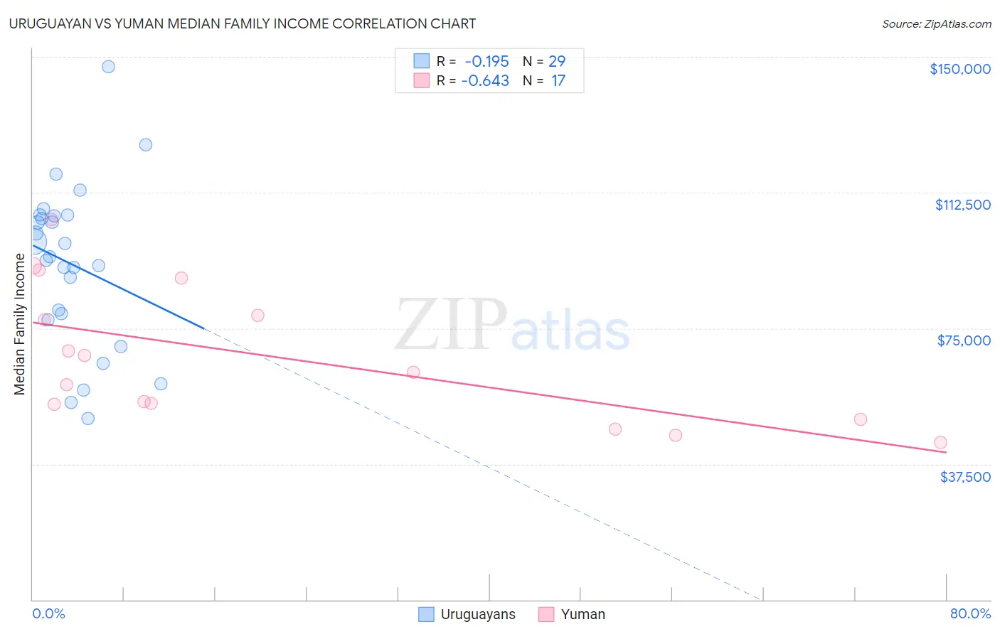 Uruguayan vs Yuman Median Family Income