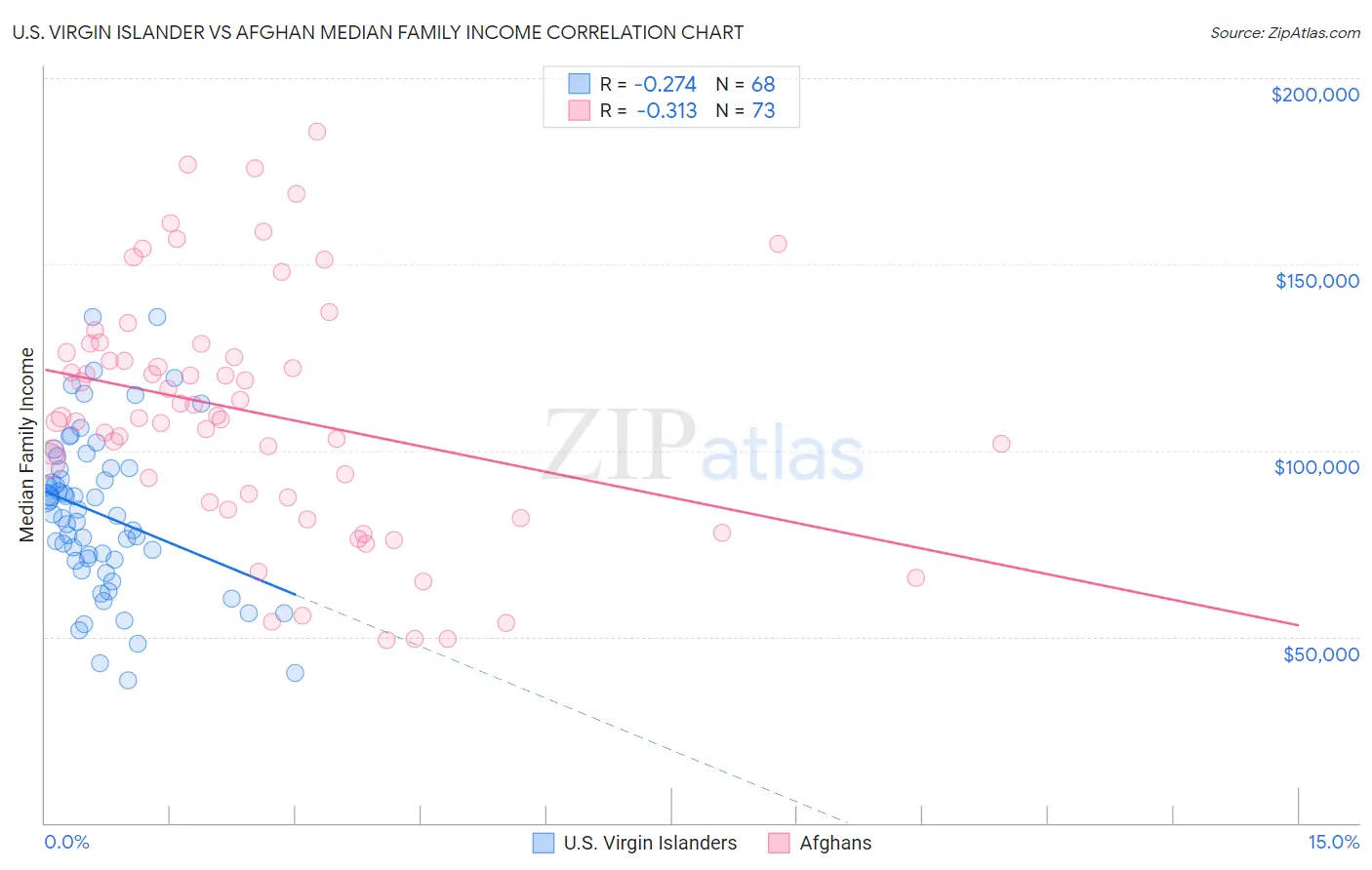 U.S. Virgin Islander vs Afghan Median Family Income