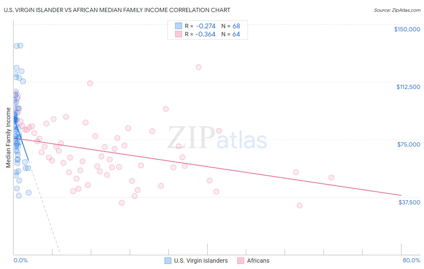 U.S. Virgin Islander vs African Median Family Income