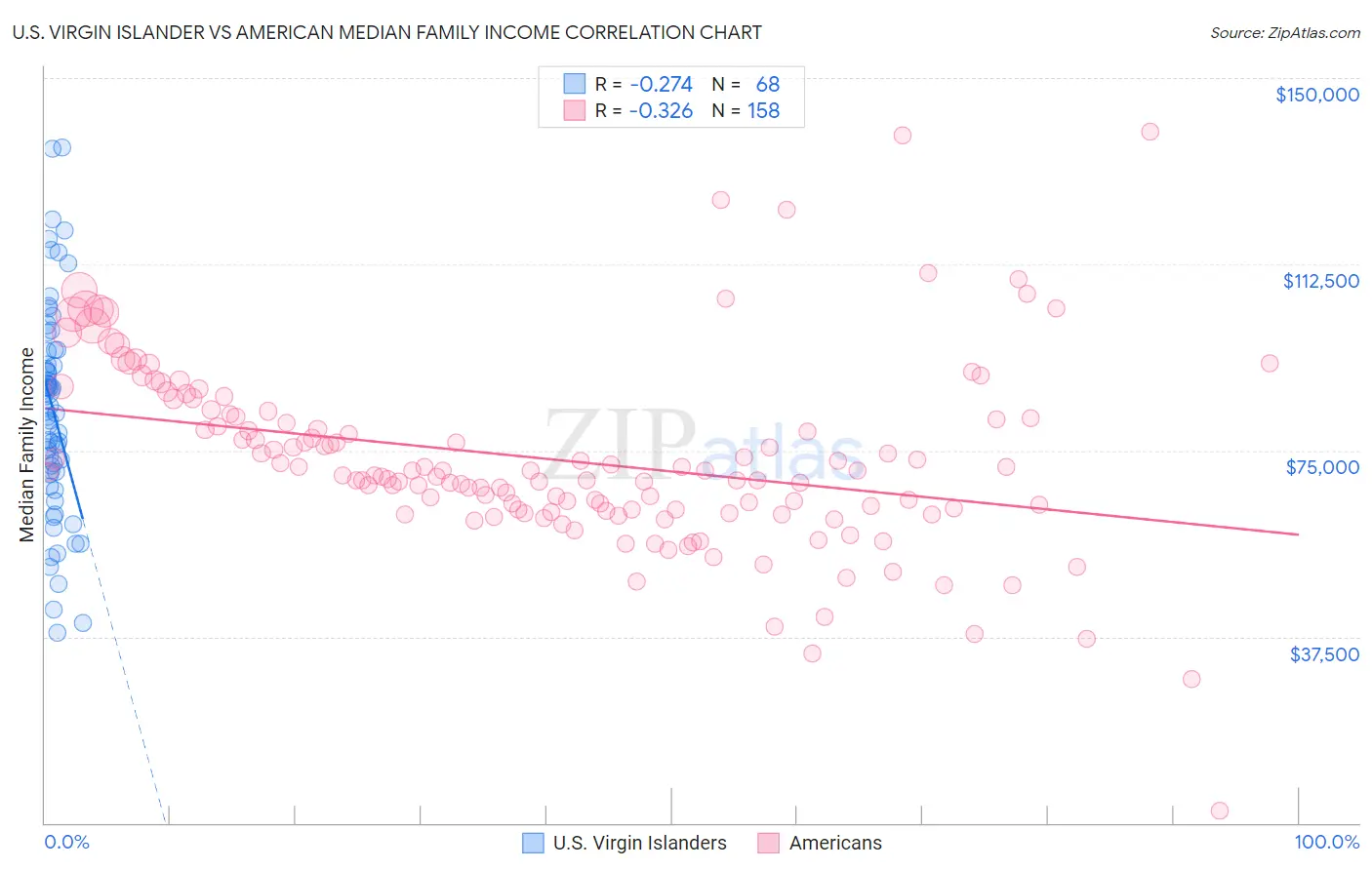 U.S. Virgin Islander vs American Median Family Income