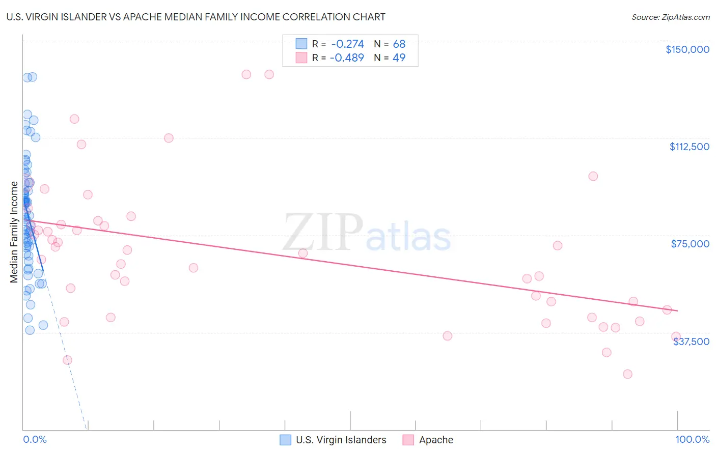 U.S. Virgin Islander vs Apache Median Family Income