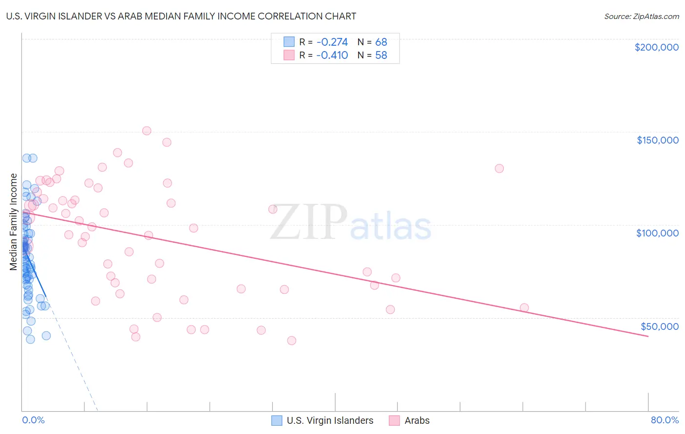 U.S. Virgin Islander vs Arab Median Family Income