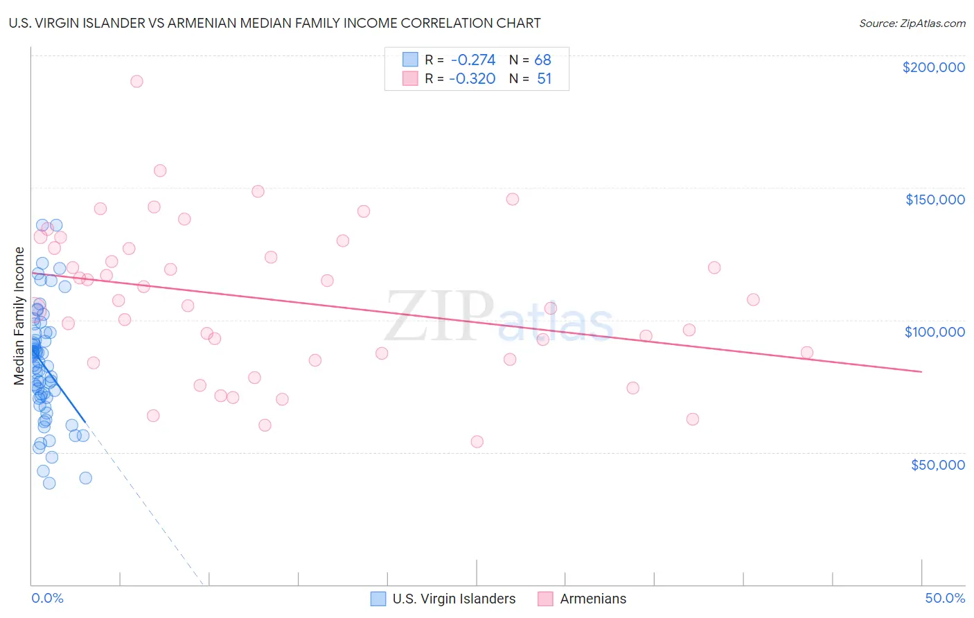 U.S. Virgin Islander vs Armenian Median Family Income