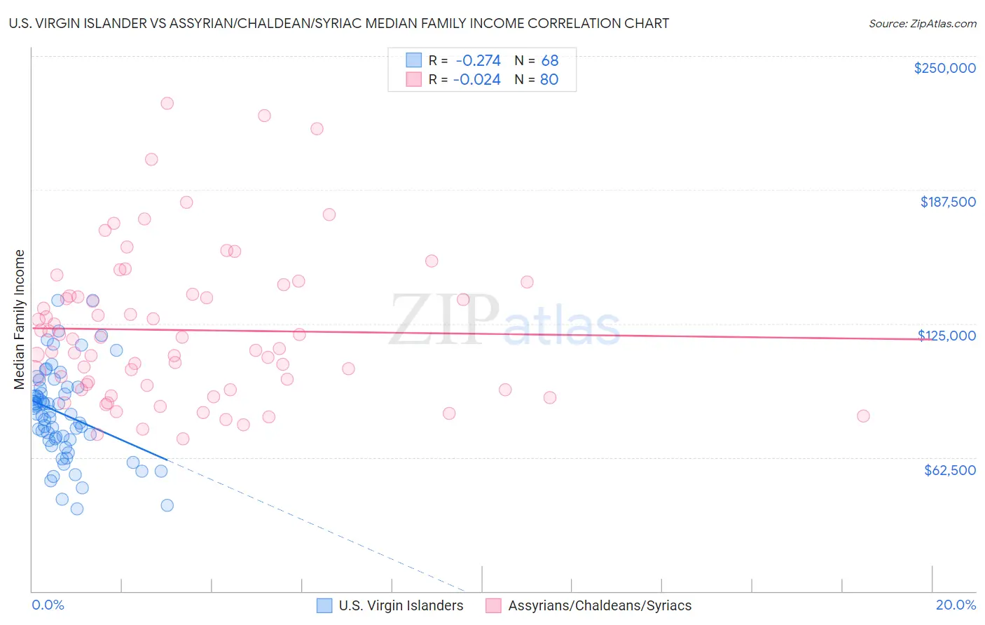 U.S. Virgin Islander vs Assyrian/Chaldean/Syriac Median Family Income