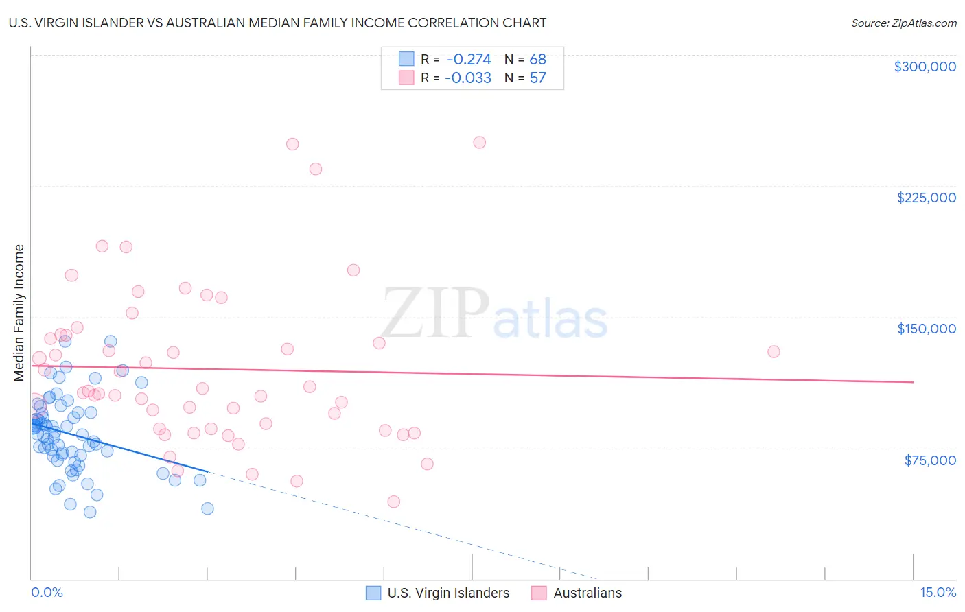 U.S. Virgin Islander vs Australian Median Family Income