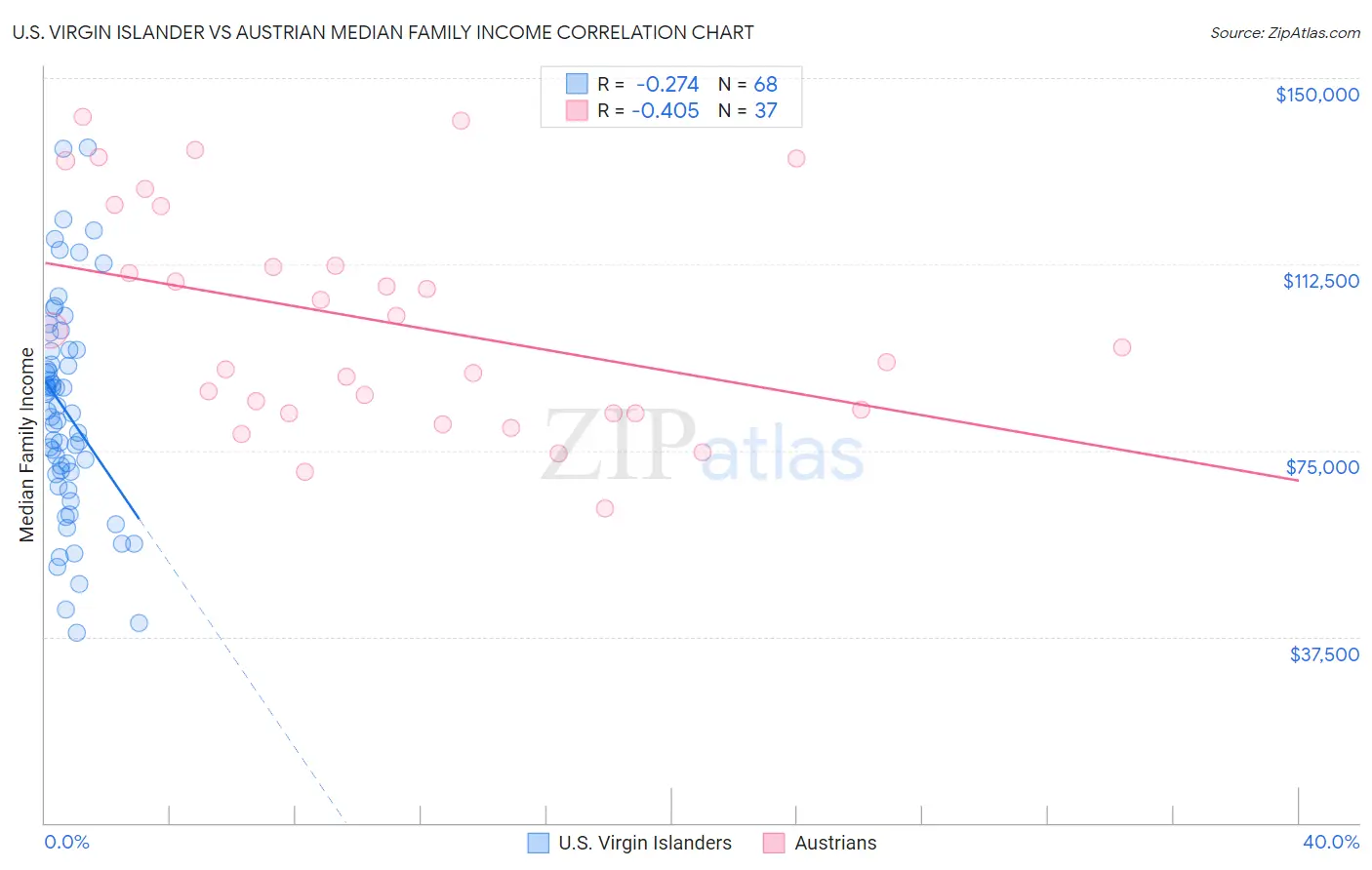 U.S. Virgin Islander vs Austrian Median Family Income