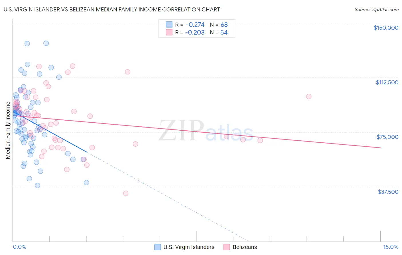 U.S. Virgin Islander vs Belizean Median Family Income